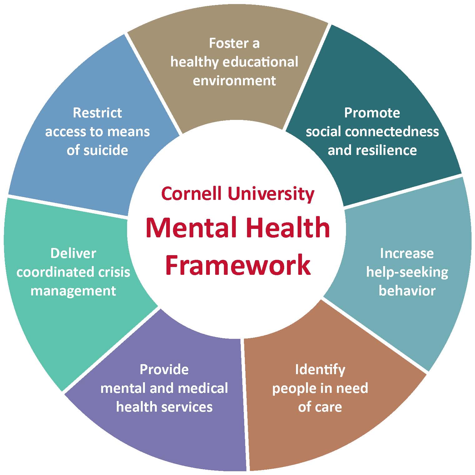 The Mental Health Framework is a circle divided into 7 equal pieces, each of which represents a key strategy in support campus mental health and well-being. The seven pieces, moving clockwise around the wheel, are as follows: 1) Foster a healthy educational environment 2) Promote social connectedness and resilience 3) Increase help-seeking behavior 4) Identify people in need 5) Provide medical and mental health services 6) Deliver coordinated crisis management 7) Restrict access to means of suicide. Each of these seven strategies is explored in greater depth at: http://ode.mentalhealth.cornell.edu/mental-health-framework.